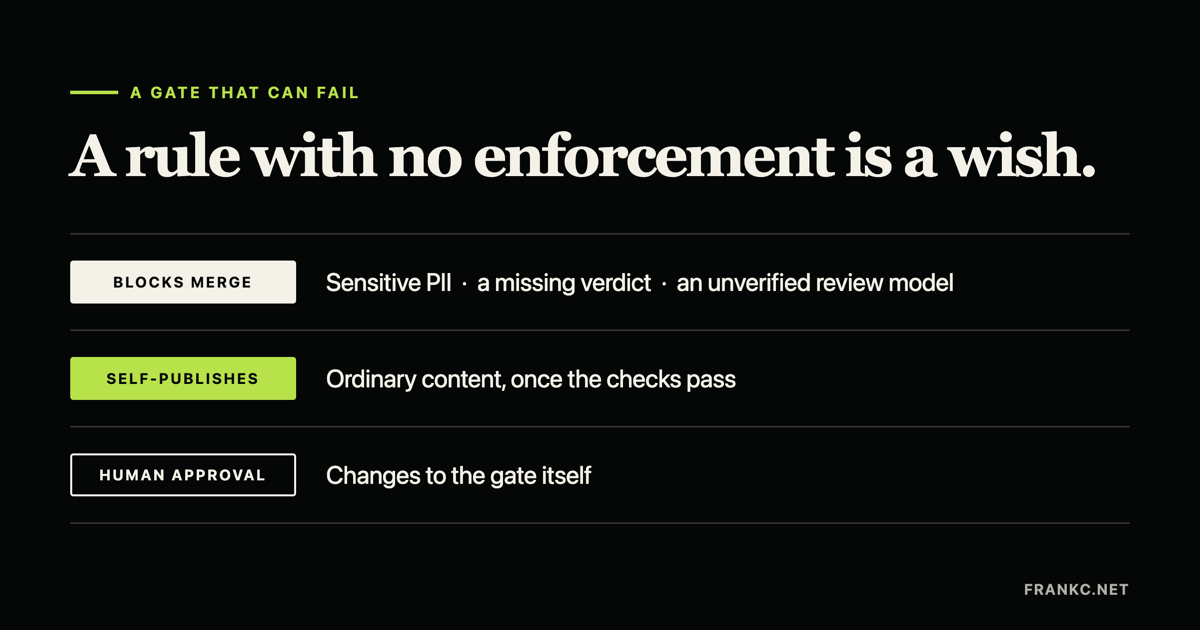 Three status rows under the heading "a gate that can fail": BLOCKS MERGE for sensitive PII, a missing verdict, or an unverified review model; SELF-PUBLISHES for ordinary content once the checks pass; HUMAN APPROVAL for changes to the gate itself.