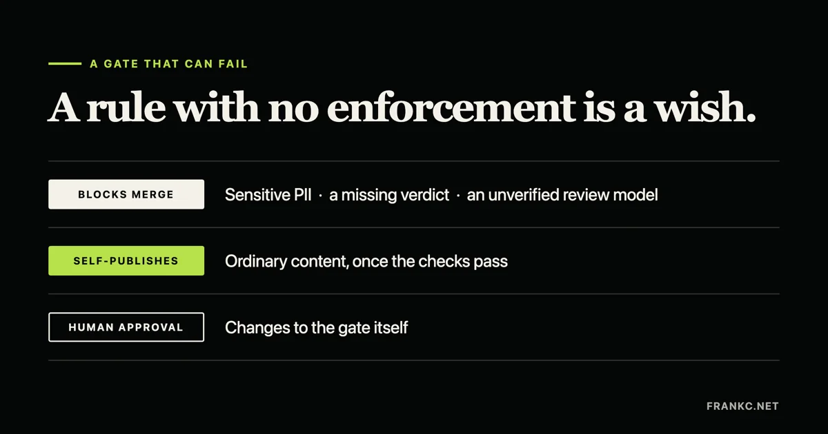 Three status rows under the heading "a gate that can fail": BLOCKS MERGE for sensitive PII, a missing verdict, or an unverified review model; SELF-PUBLISHES for ordinary content once the checks pass; HUMAN APPROVAL for changes to the gate itself.