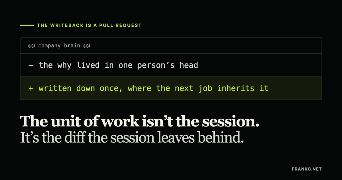 A diff against a file labelled "company brain": a removed line reading "the why lived in one person's head", and an added line reading "written down once, where the next job inherits it".