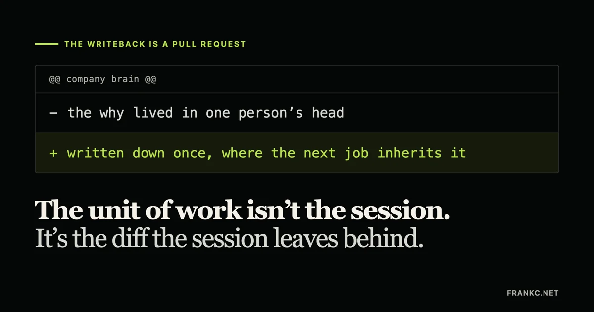 A diff against a file labelled "company brain": a removed line reading "the why lived in one person's head", and an added line reading "written down once, where the next job inherits it".