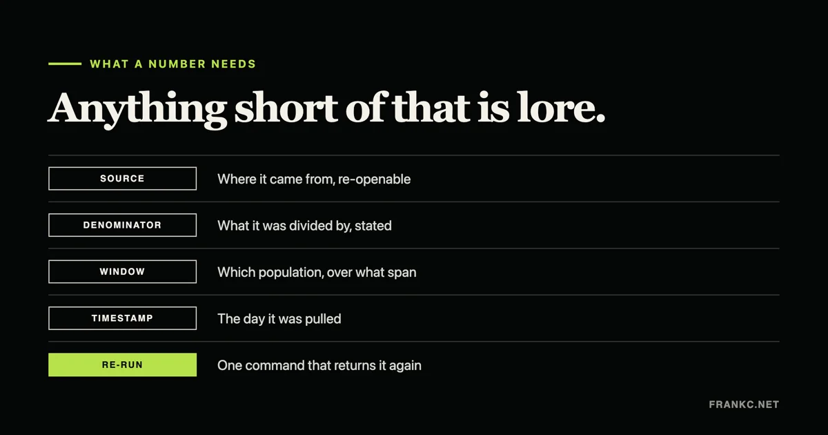 A typographic card reading "Anything short of that is lore" above five labelled rows: source, denominator, window, timestamp, and a highlighted re-run row.